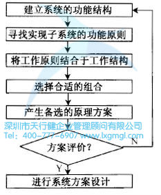 系統(tǒng)設(shè)計(jì)的流程是怎么樣的？