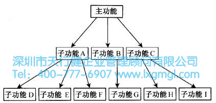 什么是概念設(shè)計？