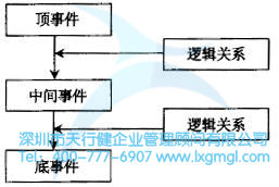什么是故障樹(FT)
