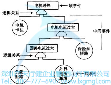 什么是故障樹(FT)