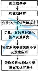 什么是故障樹(shù)分析(FTA)