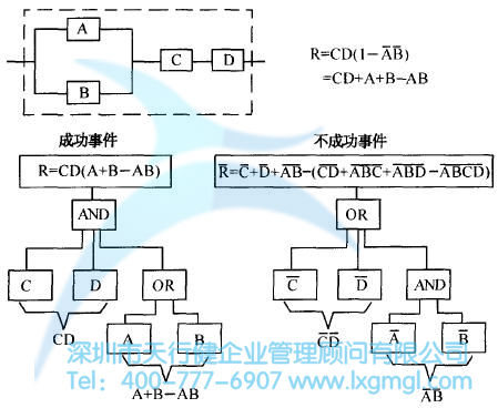 什么是故障樹(shù)分析(FTA)