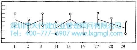 如何進行多變量分析