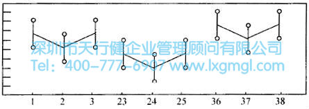 如何進行多變量分析