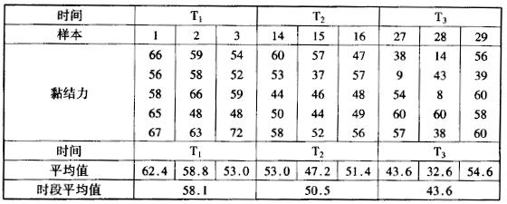 如何進行多變量分析