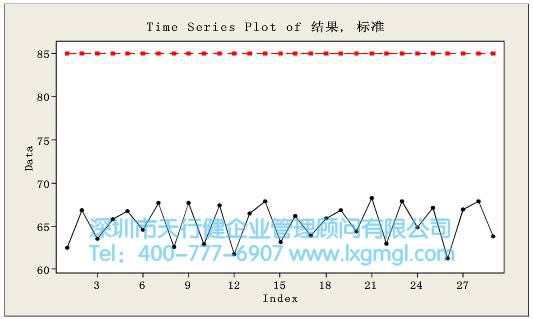 克重的時(shí)間序列圖（位：克)