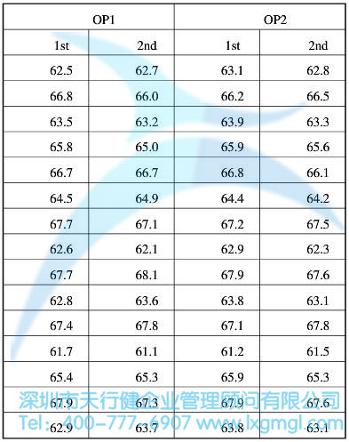 測量系統(tǒng)分析數(shù)據(jù)(單位：克)