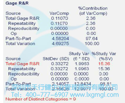 測量系統(tǒng)分析Minitab統(tǒng)計(jì)分析結(jié)果