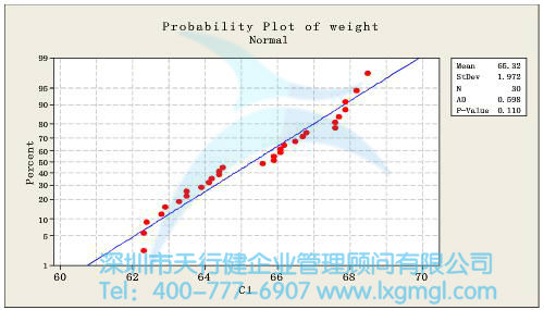 正態(tài)性驗(yàn)證Minitab圖形結(jié)果