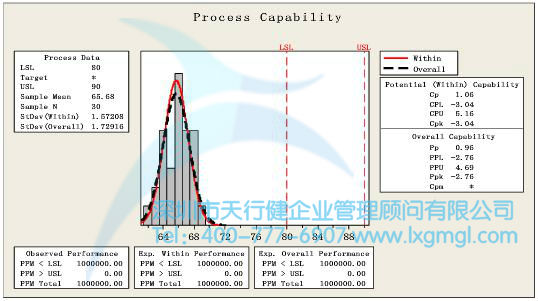 過程能力分析Minitab圖形結(jié)果
