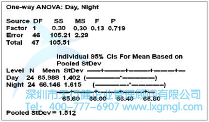 班次的假設(shè)驗(yàn)證分析