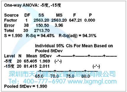 控制溫度的假設(shè)驗(yàn)證分析