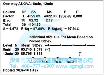 加工時(shí)間的假設(shè)驗(yàn)證分析