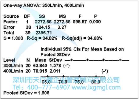 充氮流量的假設(shè)驗(yàn)證分析