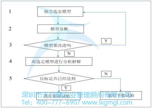 實(shí)驗(yàn)設(shè)計(jì)流程介紹
