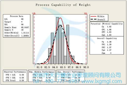 改善后過程育畜偽分析圖