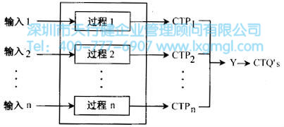 如何確定六西格瑪設(shè)計(jì)項(xiàng)目的CTP's