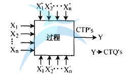 如何確定六西格瑪設(shè)計(jì)項(xiàng)目的CTP's