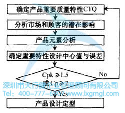 如何確定六西格瑪設(shè)計(jì)項(xiàng)目的CTP's