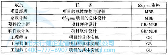 如何挑選合適的六西格瑪設計項目團隊