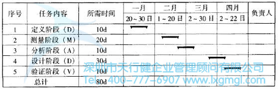如何挑選合適的六西格瑪設計項目團隊