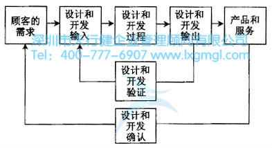 如何進(jìn)行六西格瑪設(shè)計(jì)項(xiàng)目的驗(yàn)證和確認(rèn)