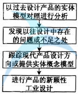 如何進(jìn)行六西格瑪工業(yè)設(shè)計(jì)