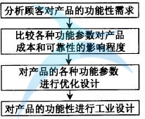 如何進(jìn)行六西格瑪工業(yè)設(shè)計(jì)