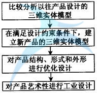 如何進(jìn)行六西格瑪工業(yè)設(shè)計(jì)