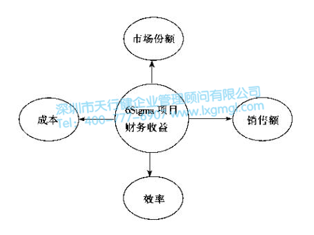 改善6Sigma項目的選擇標準