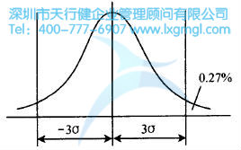 如何進行六西格瑪工藝性設計