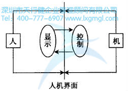 如何進(jìn)行六西格瑪人機(jī)工學(xué)設(shè)計(jì)