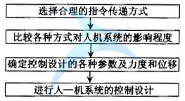 如何進(jìn)行六西格瑪人機(jī)工學(xué)設(shè)計(jì)