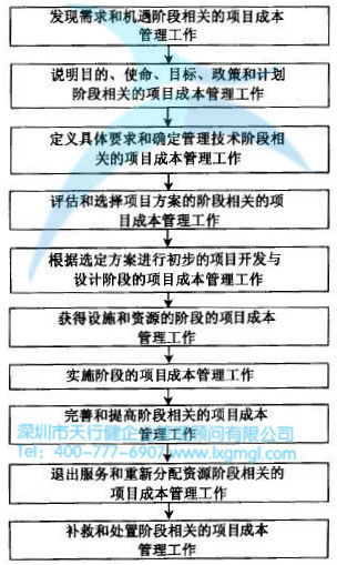 如何進(jìn)行六西格瑪設(shè)計(jì)項(xiàng)目的成本管理