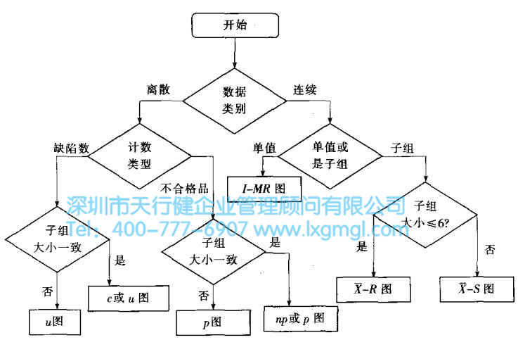 控制圖的設(shè)計(jì)制作基本程序