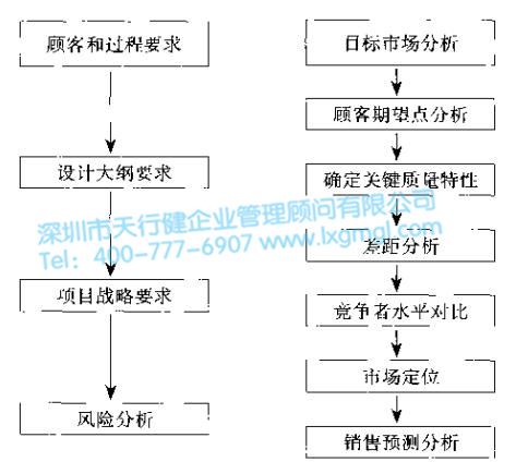 什么是設計6Sigma項目