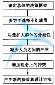 沖突管理 如何進(jìn)行六西格瑪創(chuàng)新設(shè)計(jì)管理