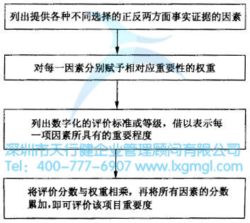 線性決策模型程序圖 如何進(jìn)行六西格瑪創(chuàng)新設(shè)計(jì)管理