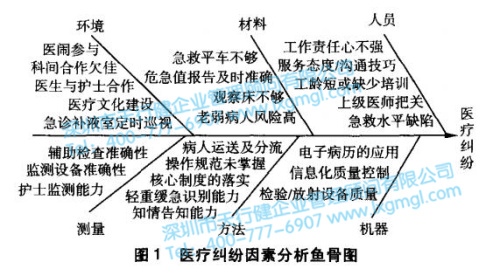 醫(yī)療糾紛因素分析因果圖 醫(yī)療糾紛因素分析因果圖