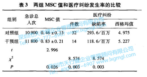 兩組MSN值和醫(yī)療糾紛發(fā)生率的比較 兩組MSN值和醫(yī)療糾紛發(fā)生率的比較