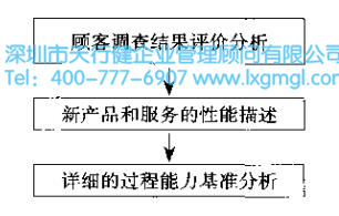 六西格瑪設(shè)計(jì)項(xiàng)目的核心任務(wù) 