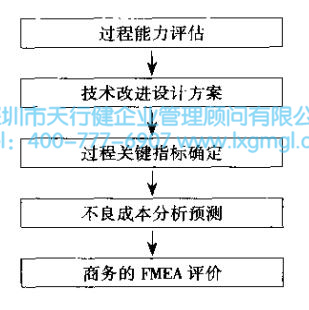 確認(rèn)并滿足六西格瑪設(shè)計(jì)要求