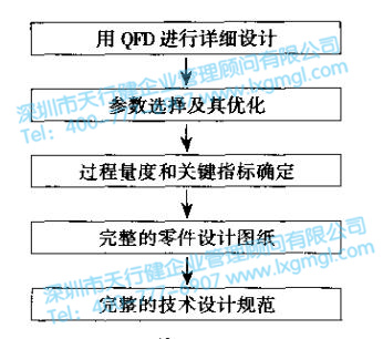 六西格瑪設(shè)計(jì)驗(yàn)證和確認(rèn)
