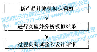 六西格瑪設(shè)計驗證和確認