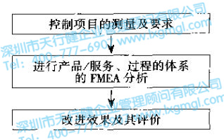 六西格瑪設(shè)計驗證和確認