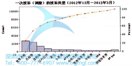 一次投訴調(diào)整收費(fèi)異議的主要收費(fèi)類型 一次投訴調(diào)整收費(fèi)異議的主要收費(fèi)類型