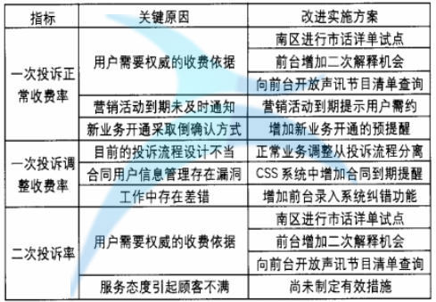 改進(jìn)方案列表 改進(jìn)方案列表