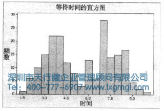 等待時間的Minitab直方圖 什么是數(shù)據(jù)分布的形狀