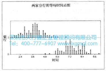 顧客等待時間的Minitab點圖 什么是數(shù)據(jù)分布的形狀