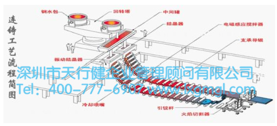 鋼鐵連鑄工藝流程 鋼鐵連鑄工藝流程